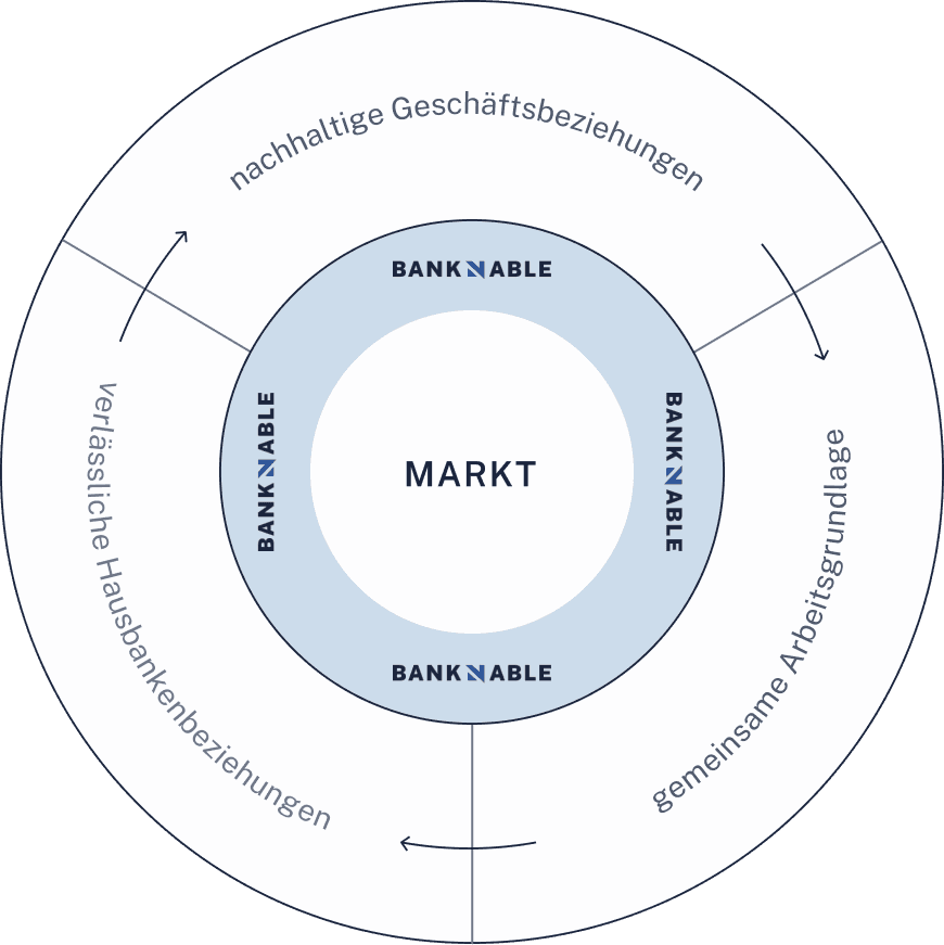 Diagramm zu nachhaltigen Geschäftsbeziehungen und gemeinsamer Arbeitsgrundlage